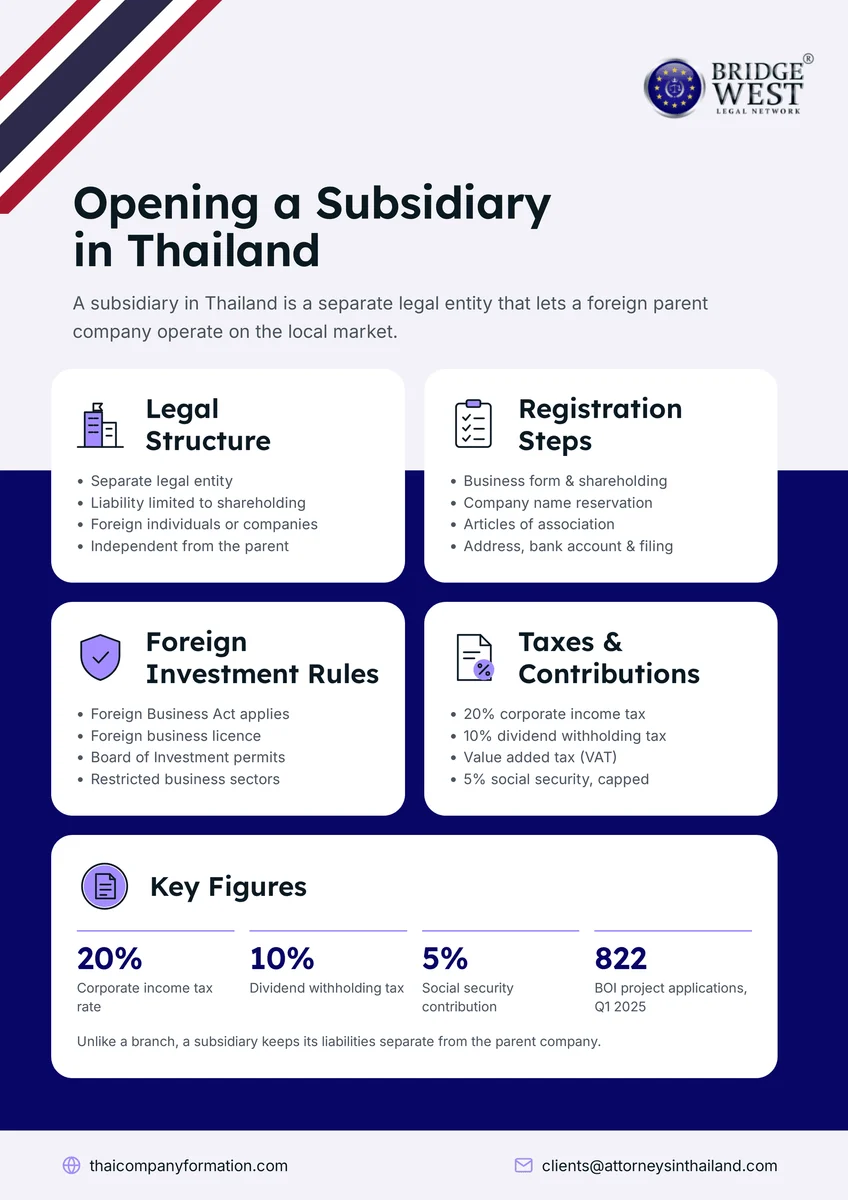 Open a Subsidiary in Thailand